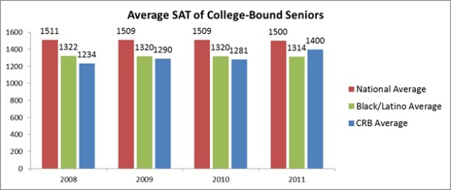 Average SAT Scores for College-Bound Seniors
